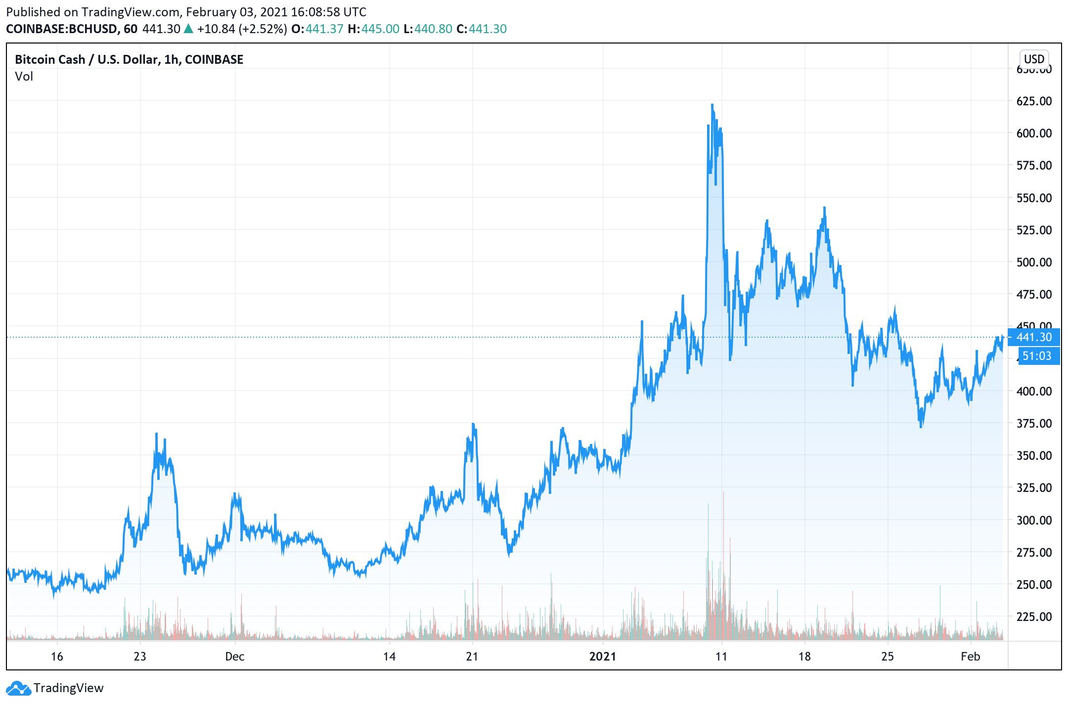 Crypto Markets Surge, ETH Price Rallies, Bitcoin's Tight Range Indicates Big Move Ahead