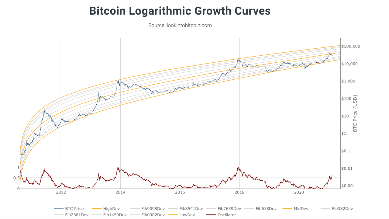 2021 Bitcoin Price Predictions: Analysts Forecast BTC Values Will Range Between Zero to $600K