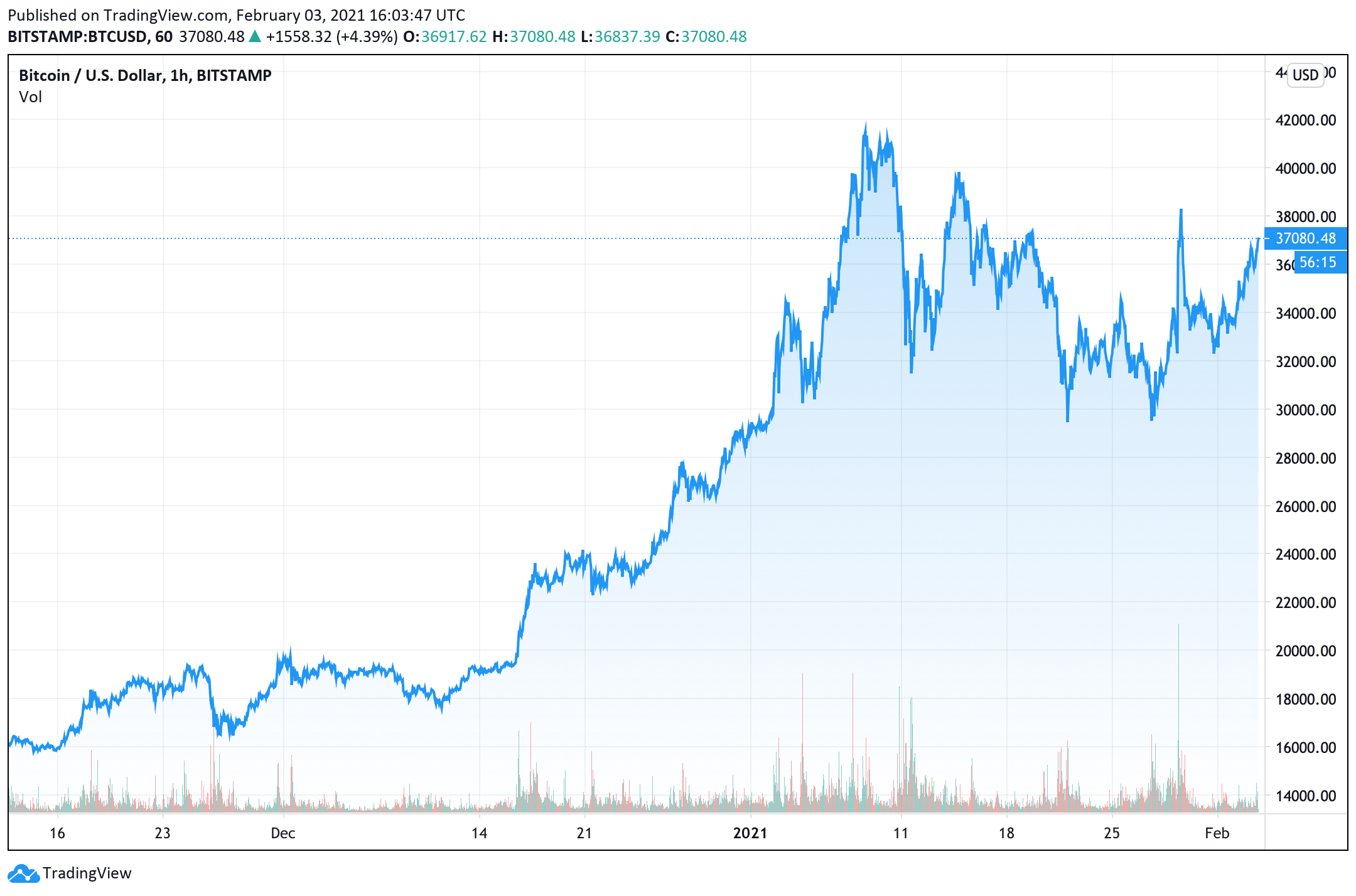 Crypto Markets Surge, ETH Price Rallies, Bitcoin's Tight Range Indicates Big Move Ahead