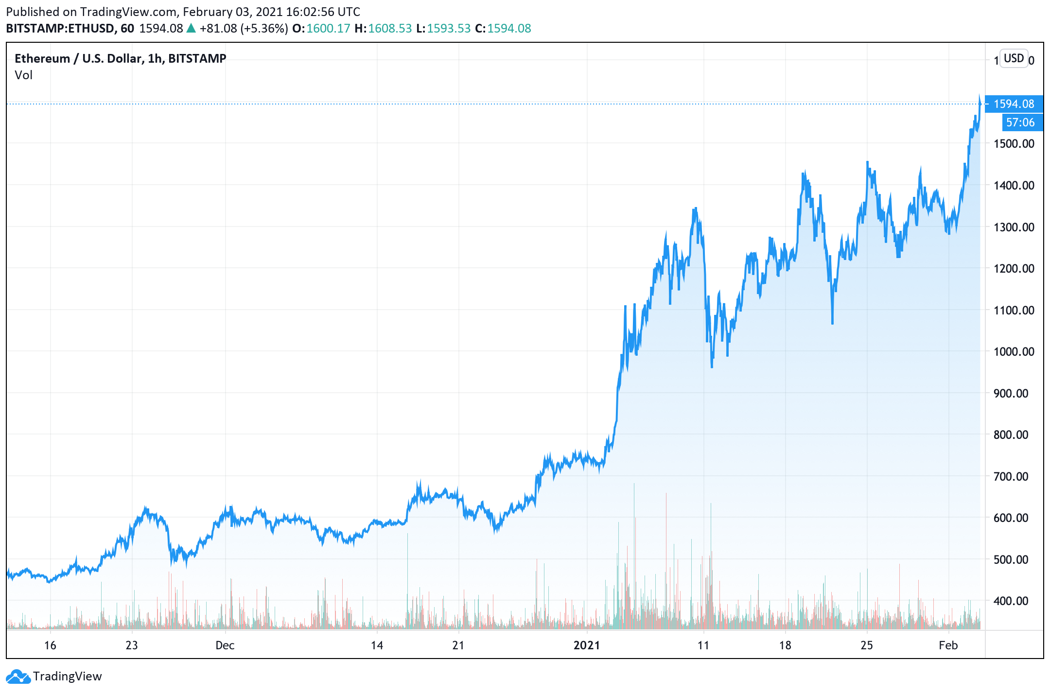 Crypto Markets Surge, ETH Price Rallies, Bitcoin's Tight Range Indicates Big Move Ahead