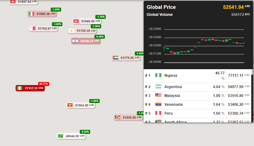 Nigeria Crypto Ban: Bitcoin Sells for $76K as Deposits on Centralized Exchanges Plummet