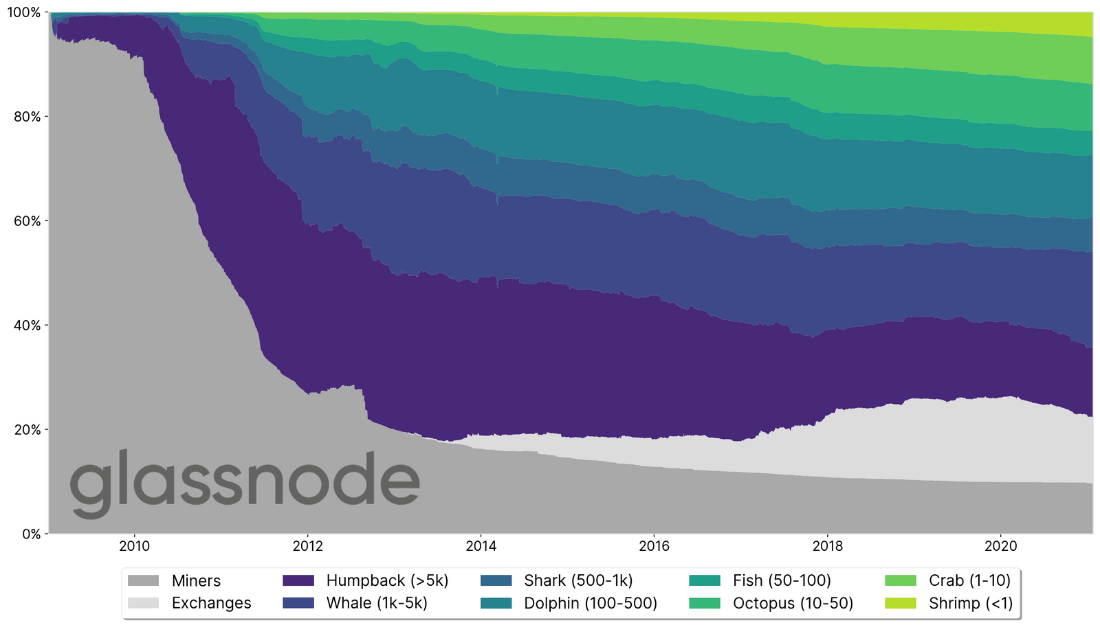 Glassnode. Glassnode 100k. Графики Glassnode. Glassnode классификация. Glassnode Bitcoin Miner to Exchange.