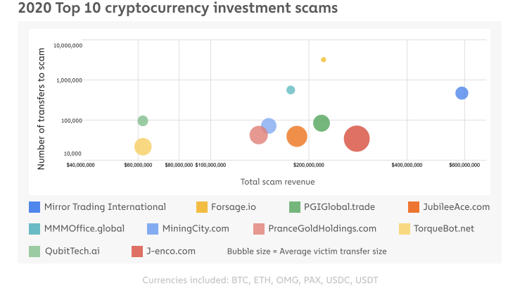 Mirror Trading International Named Biggest Crypto Scam of the Year After Raking in $589 Million