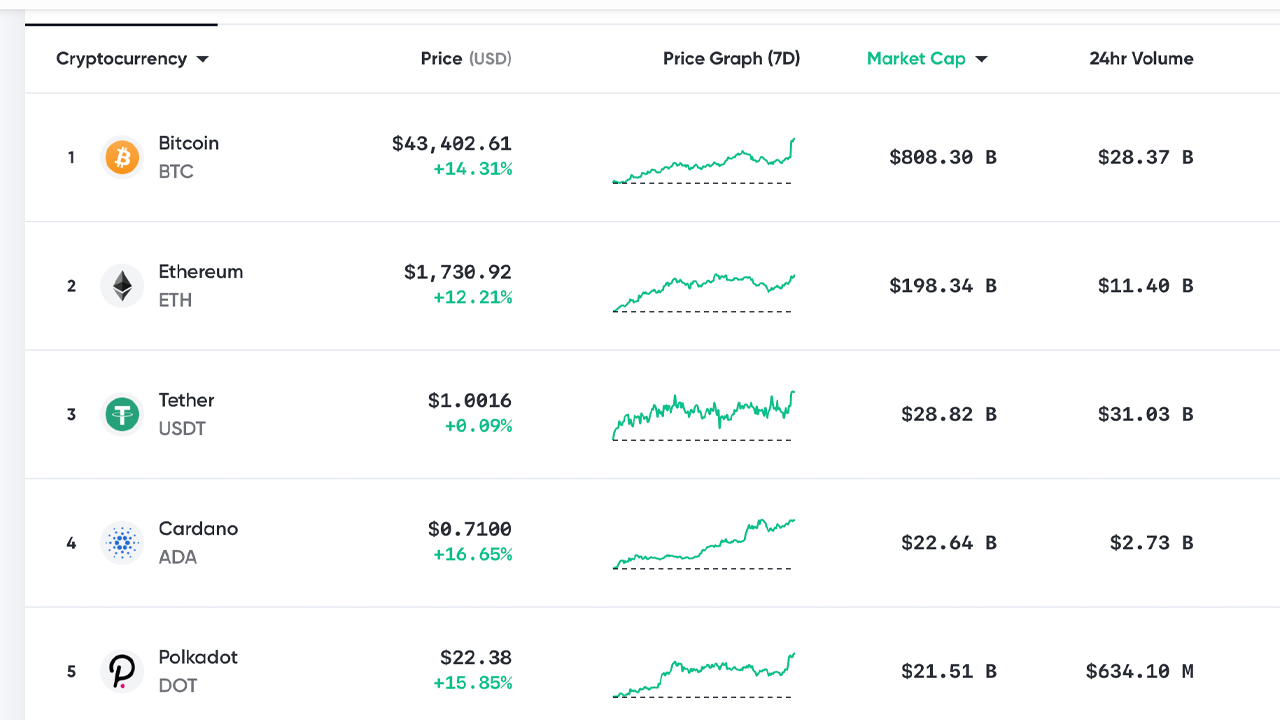 Bitcoin Price Surpasses $44k Handle, ETH Futures Launch, Tesla's Balance Sheet BTC Praised