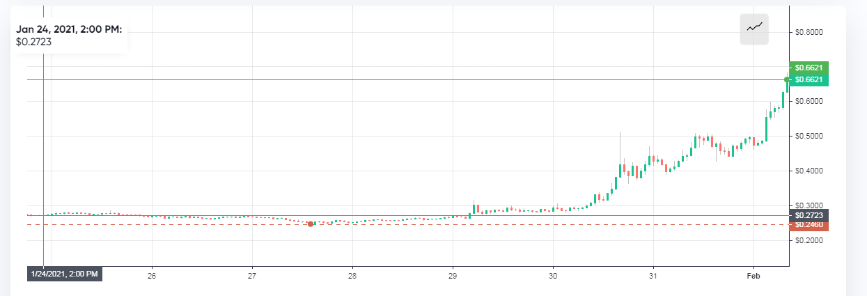 XRP Displaces Polkadot Token After Price Soars 100% in 48 Hours