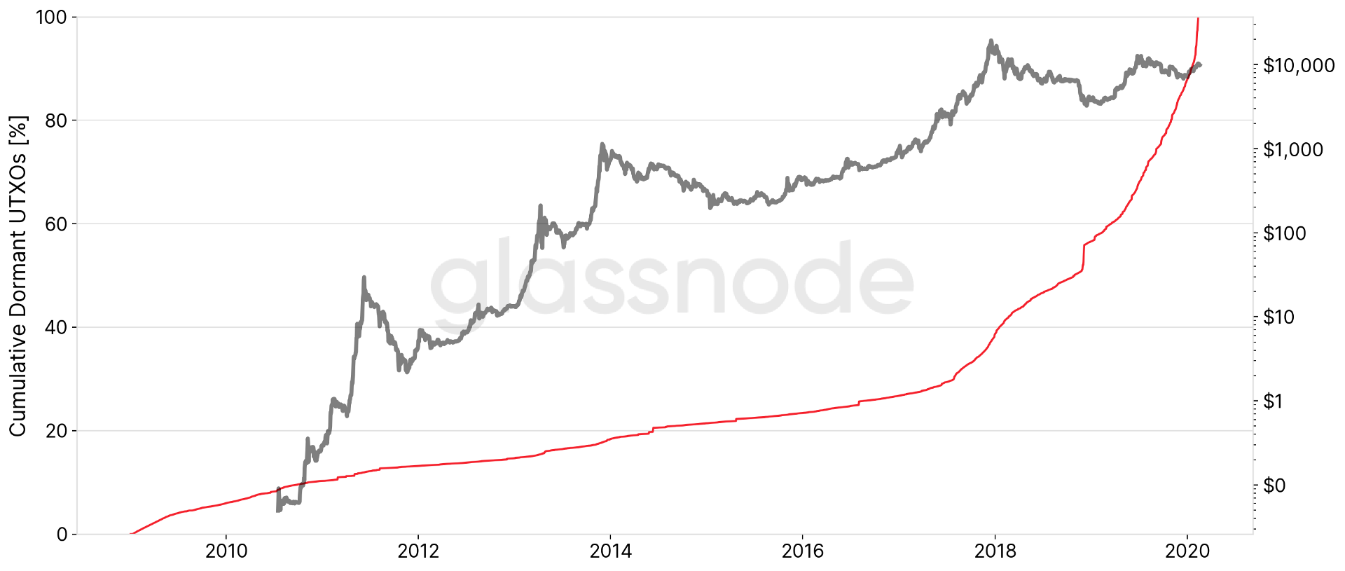 BTC's 'Hands of Steel'- 37% of Bitcoin's Supply Hasn't Moved Since 2017, 55% Sat Idle After 2018's Bottom