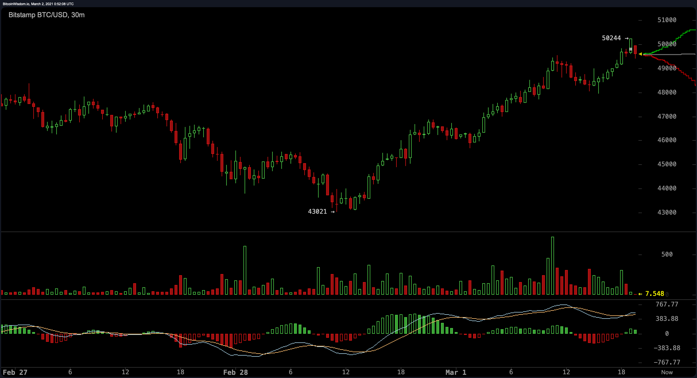 Crypto Markets Regain Billions, Bitcoin Price Bounces Back 15%, Analyst Says 'Resurgent Mood In the Air'