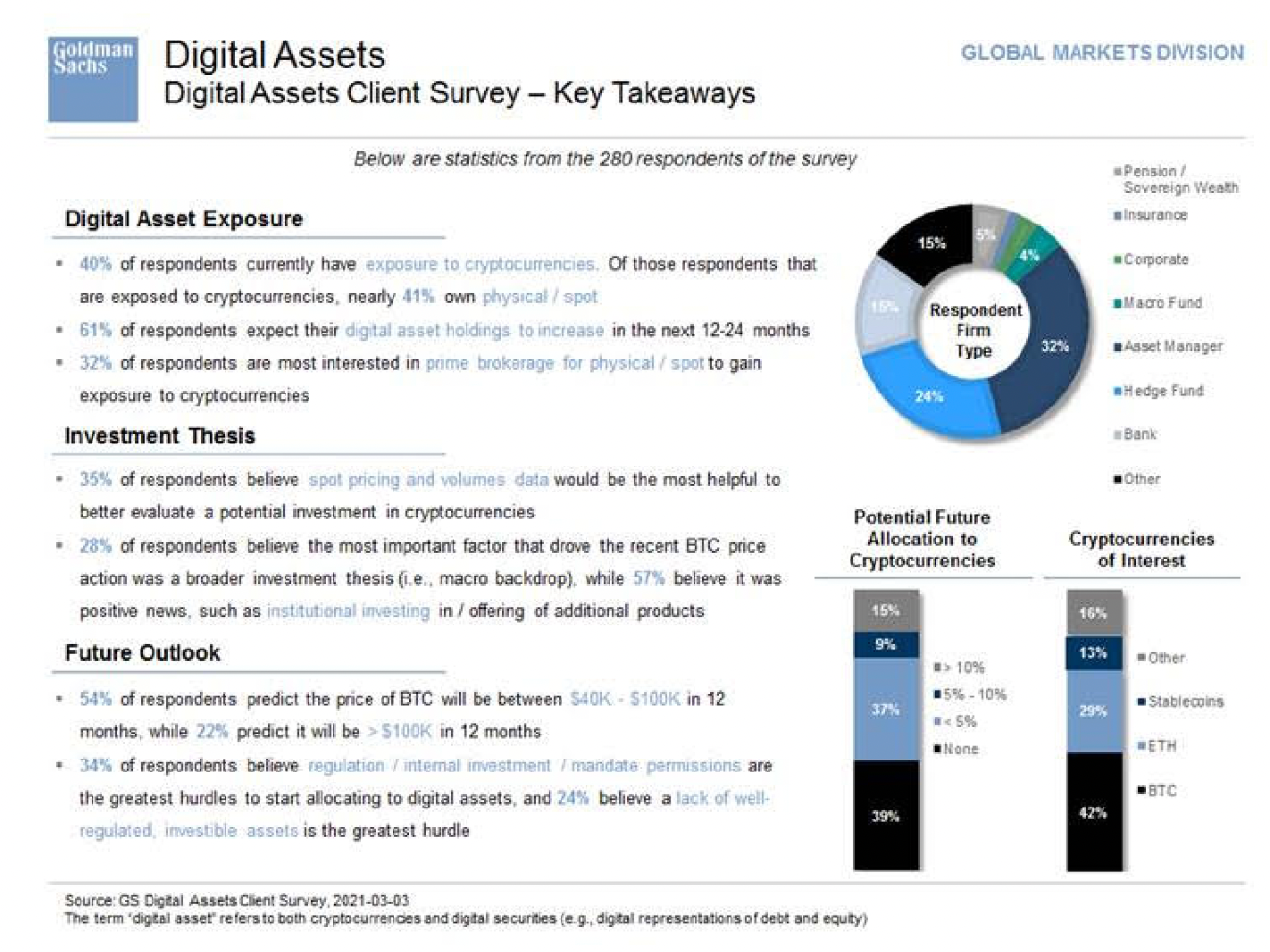 Goldman Sachs Sees Huge Institutional Demand for Bitcoin — 76% of Clients Say BTC Price Could Reach $100K This Year