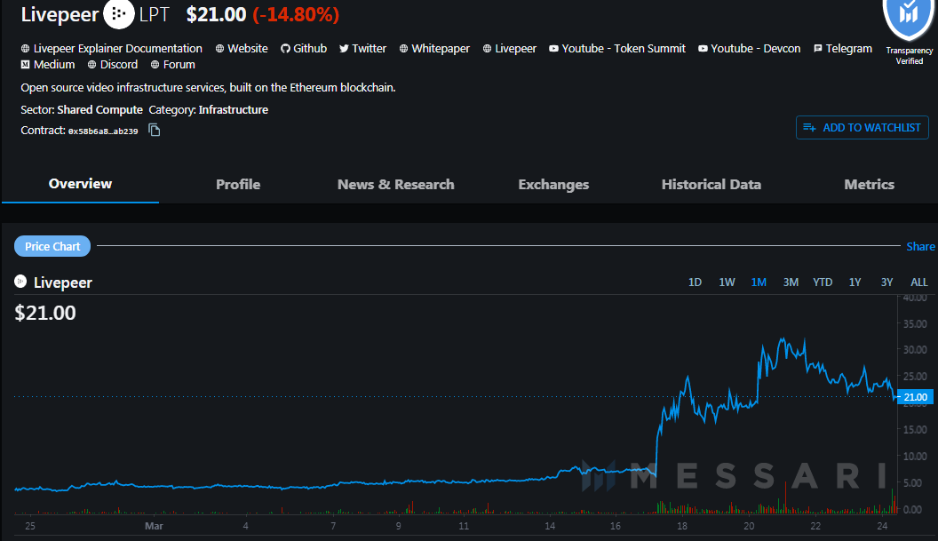 Livepeer Token Surges After Grayscale Investment Announced Creation of Trust to Invest in LPT