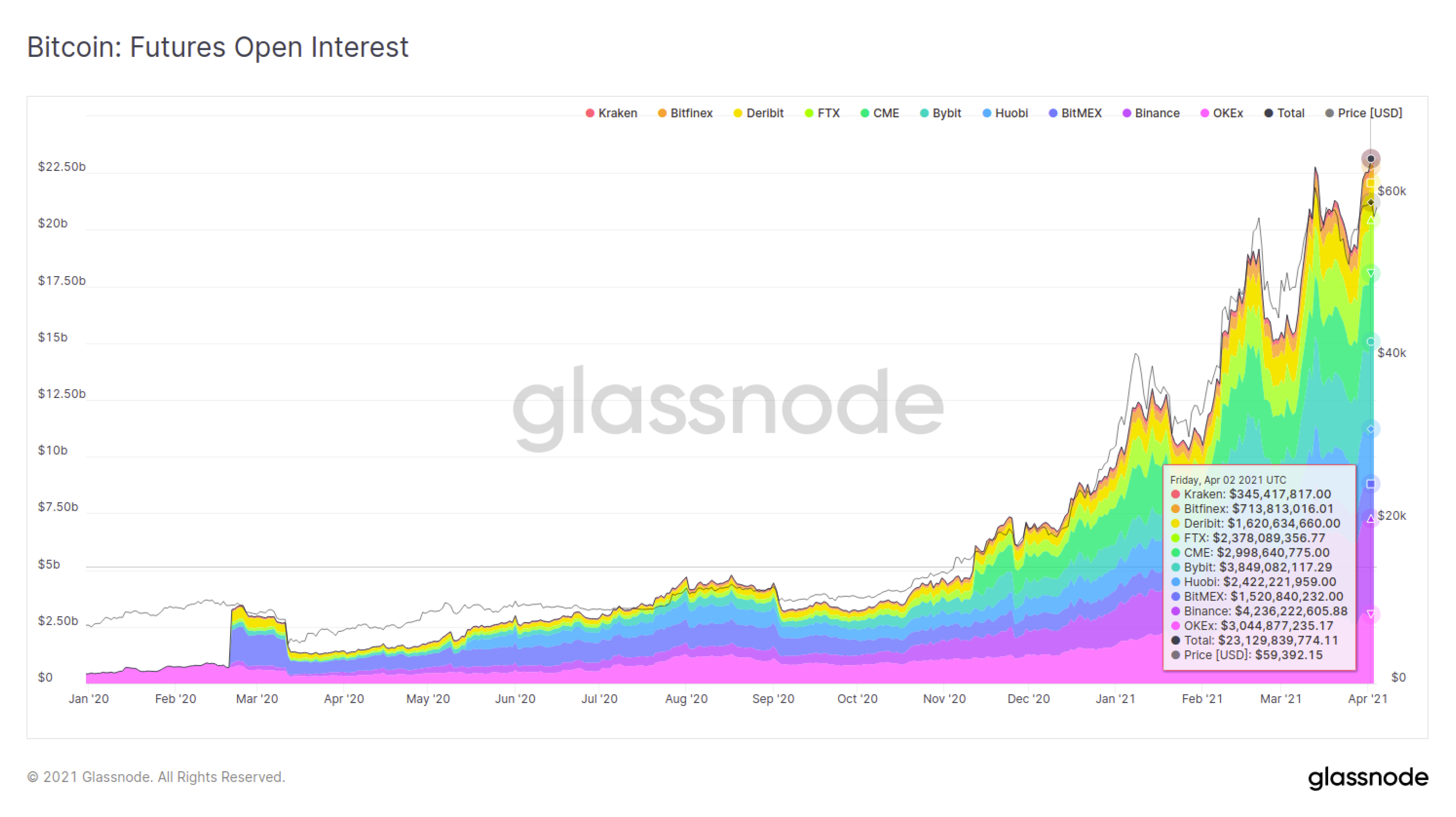  BTC Futures Open Interest Hits $23B, Binance Captures Lion's Share, Signals Say 43% Chance of $64K Bitcoin by Month's End