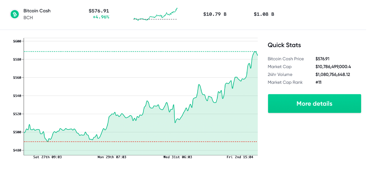 Ethereum Sets a New All-Time High Above the $2K Handle, Bitcoin Cash Markets Jump 8%