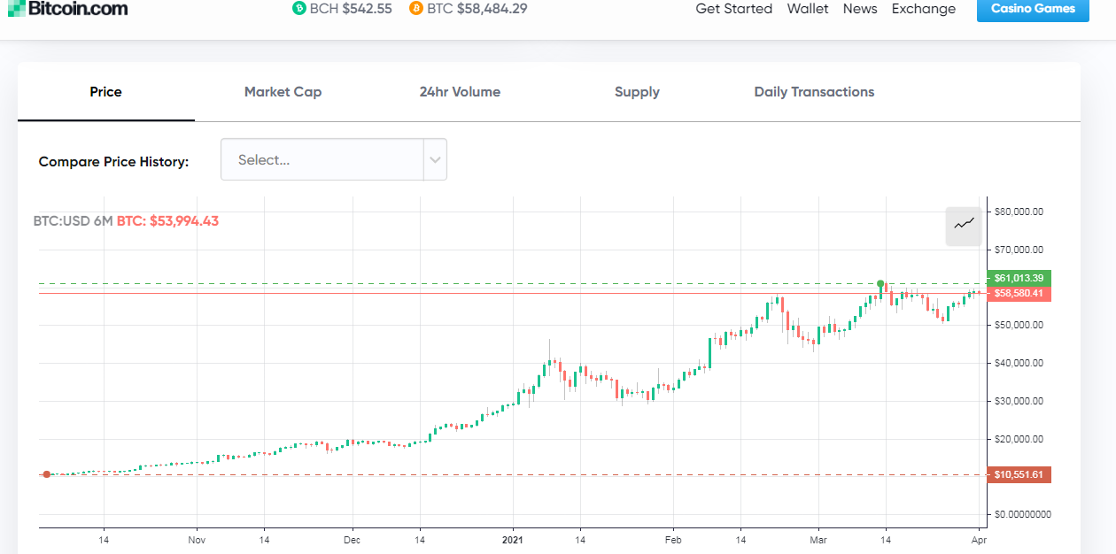 New Data Shows Bitcoin Captured Net Gains For Six Consecutive Months