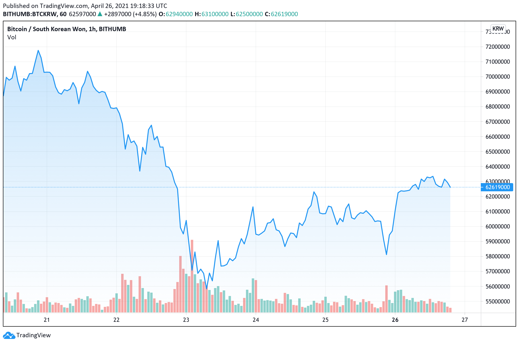 South Korea's Bitcoin 'Kimchi Premium' Reappears, Korbit and Bithumb Exchange Volumes Spike