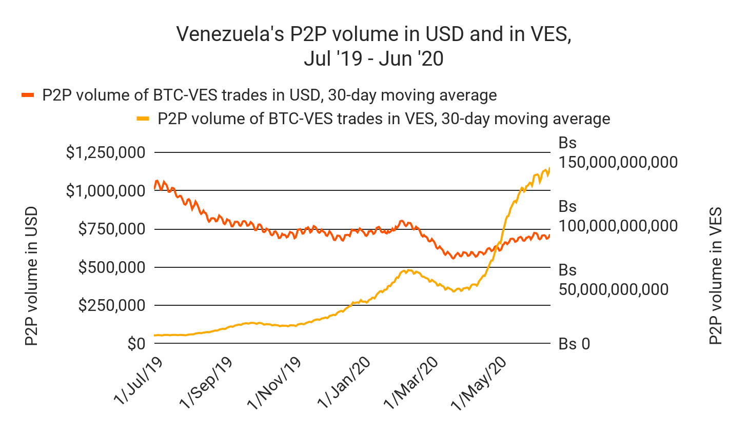 A Look at Why Venezuela Is the Third Country With the Most Crypto Adoption