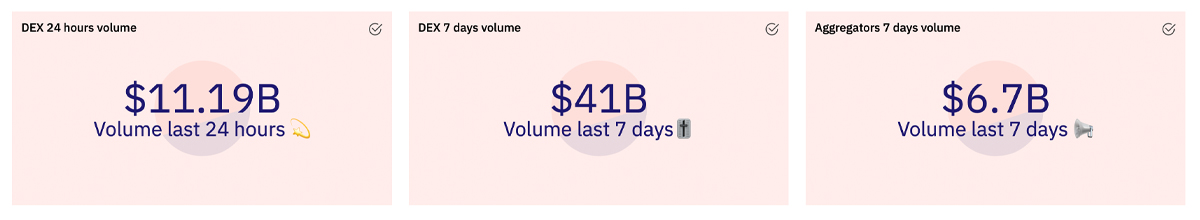 Defi Economy Lost $20 Billion This Week, Decentralized Exchange Volumes Still Sky High