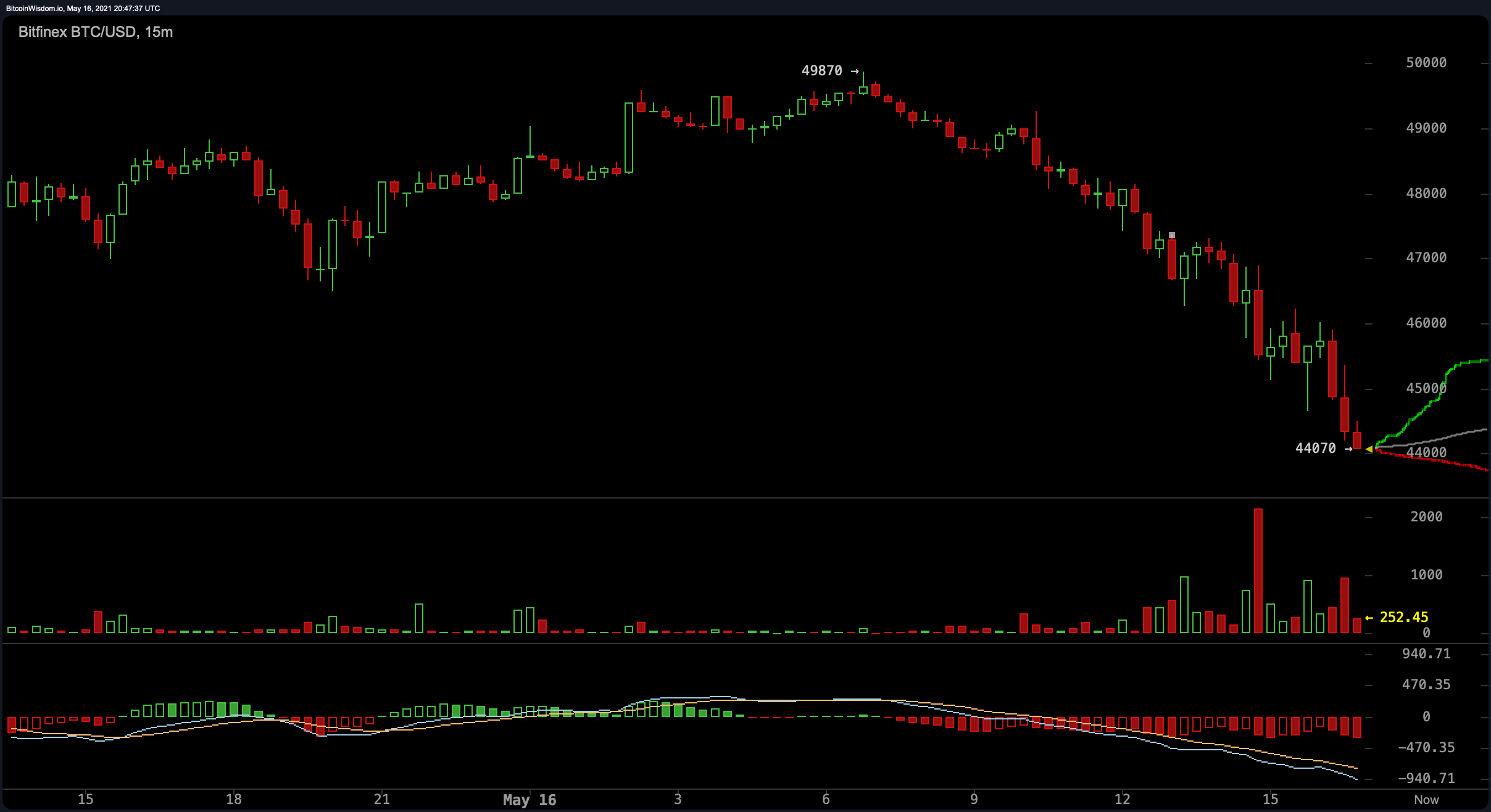 Crypto Markets Take Deep Losses, Global Trade Volumes Skyrocket, Elon Battles Crypto Twitter