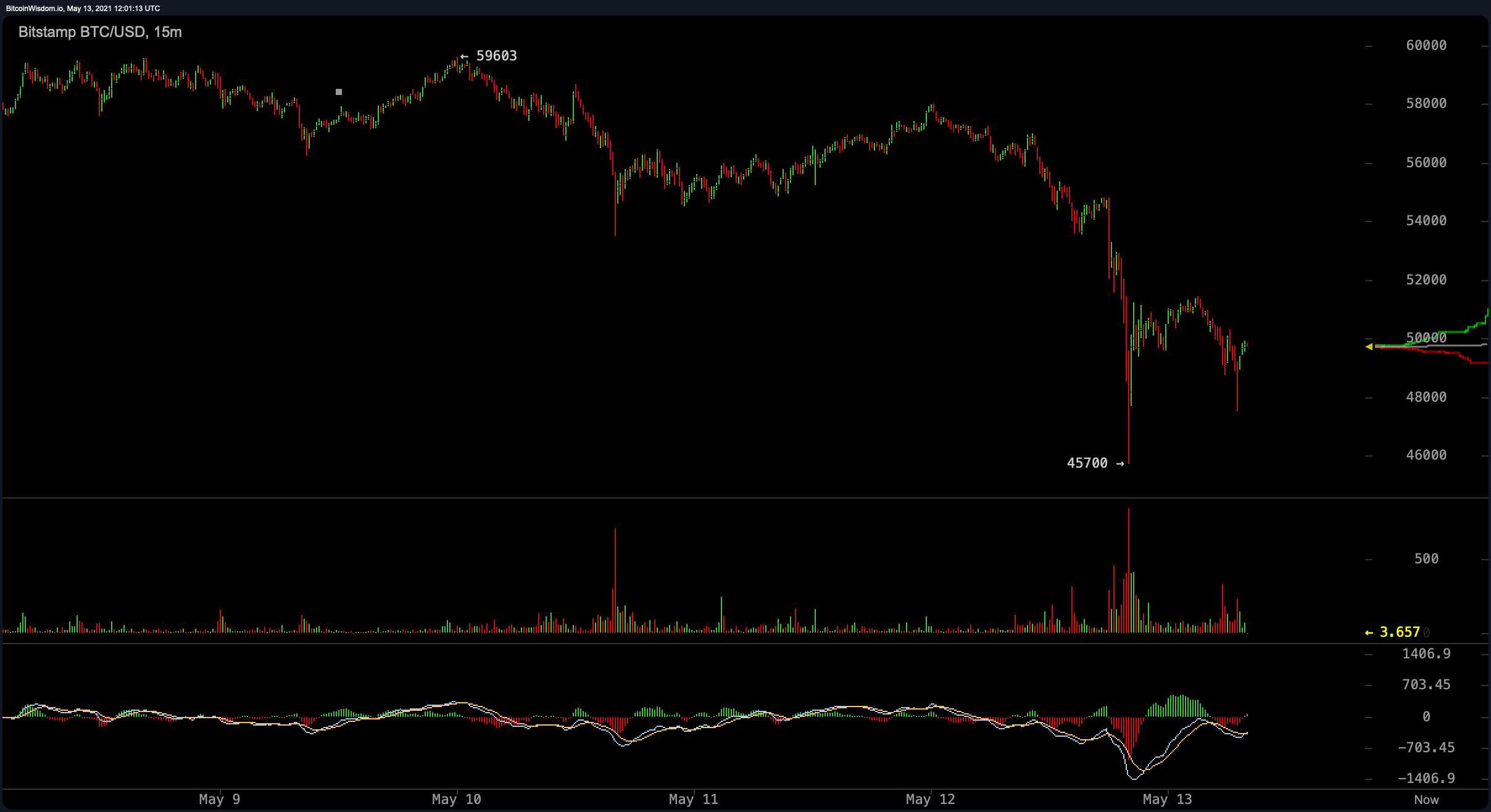 Bitcoin Markets Blood Red After Tesla Announcement, Crypto Economy Sheds Billions