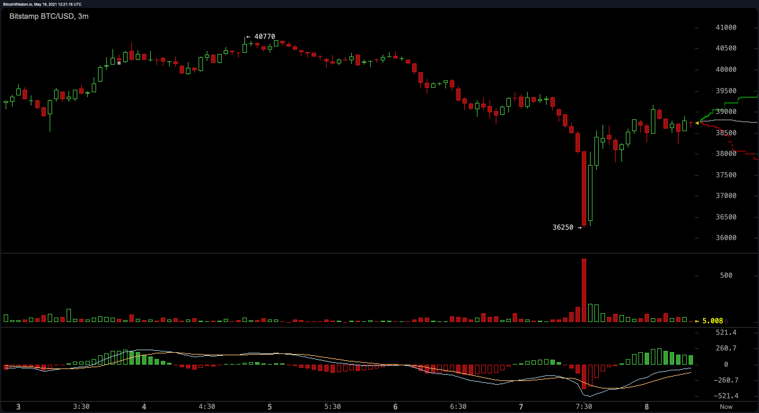 Bitcoin Drops Below $40K, Crypto Economy Down 17%, Markets Lost $250 Billion Last Week