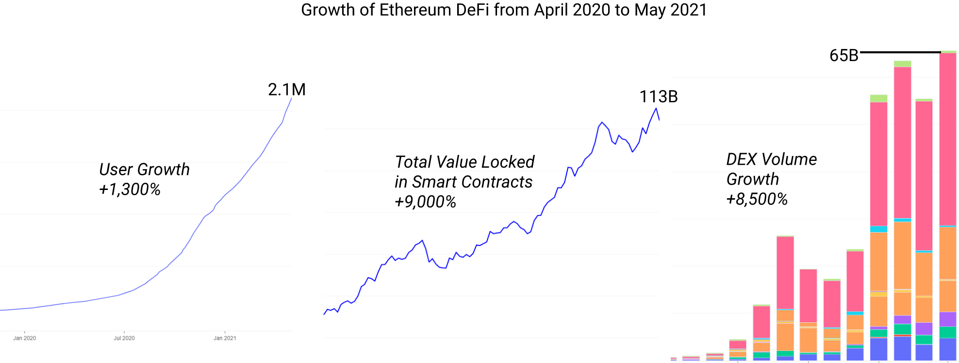 Ethereum's Q1 Stats Report Highlights Blockchain's 'Ultra Sound' Financial Growth in 2021