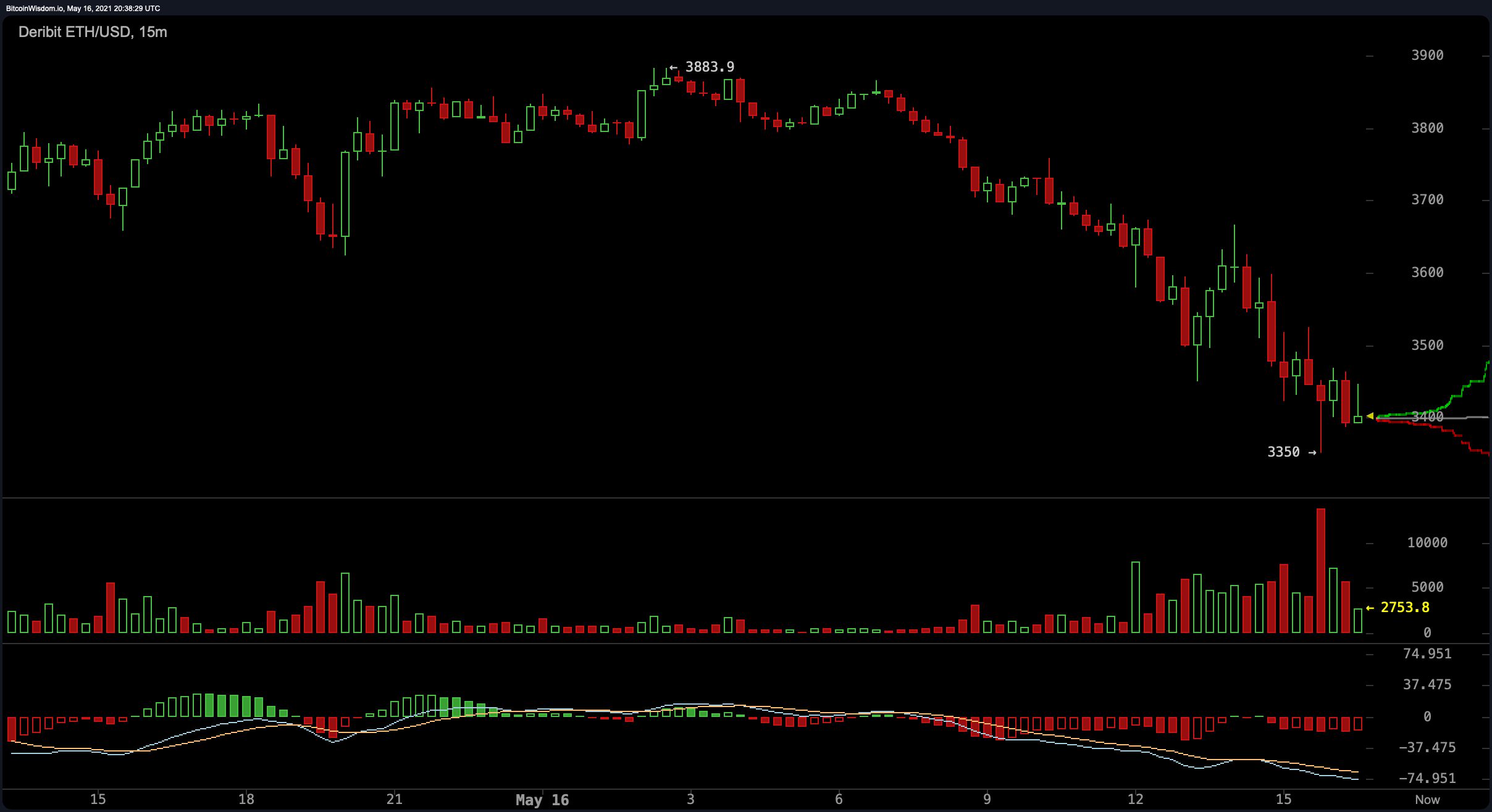 Crypto Markets Take Deep Losses, Global Trade Volumes Skyrocket, Elon Battles Crypto Twitter