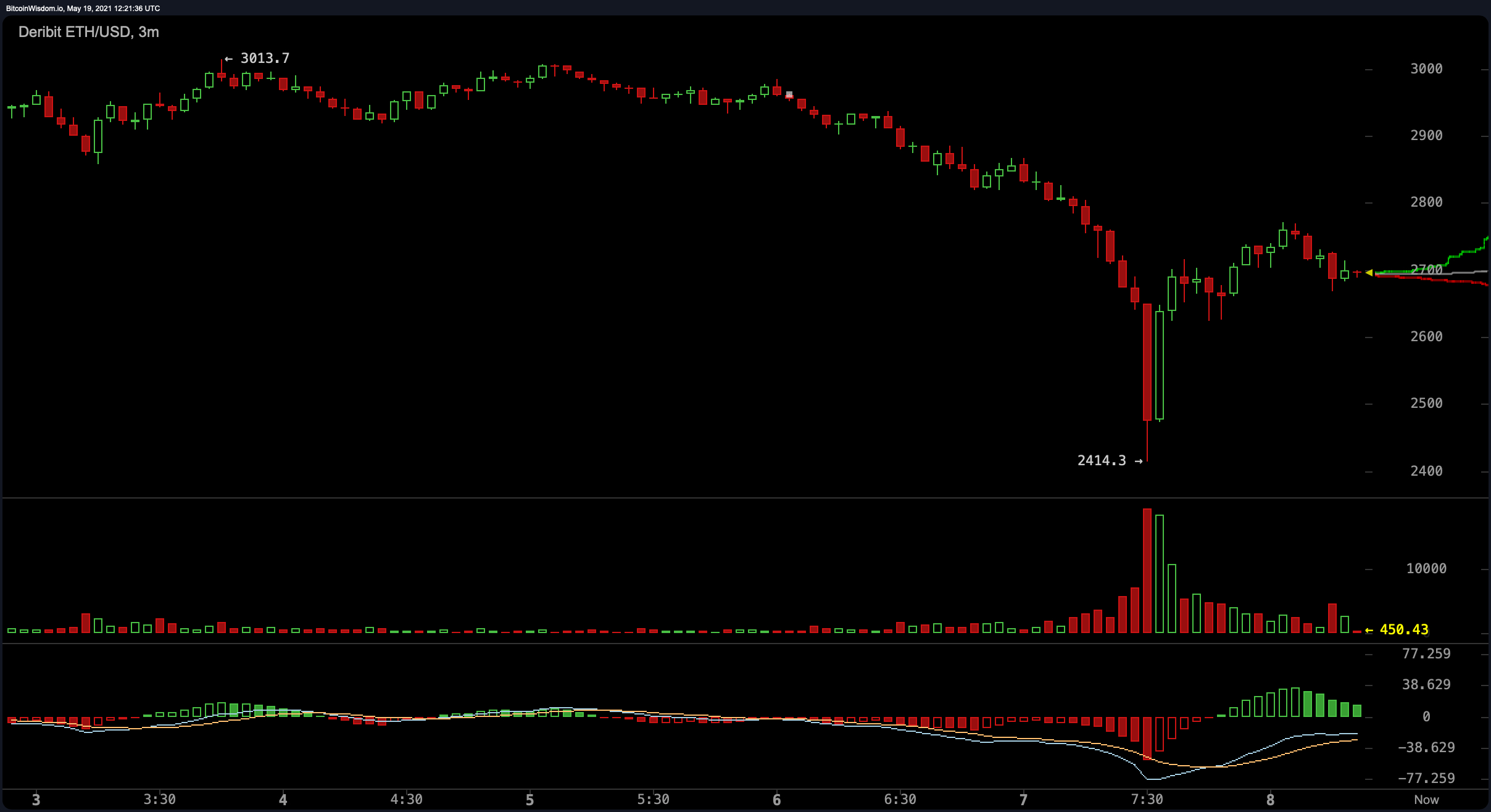 Bitcoin Drops Below $40K, Crypto Economy Down 17%, Markets Lost $250 Billion Last Week