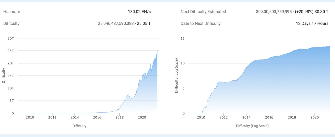 While Bitcoin's Price Slumps the Network's Mining Difficulty Reaches a Lifetime High