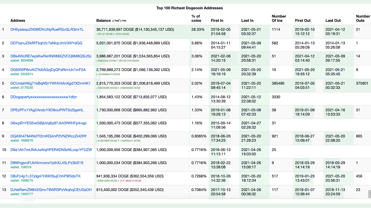 Who Owns the Mystery Dogecoin Whale Address? Robinhood's CEO Dismisses Speculation