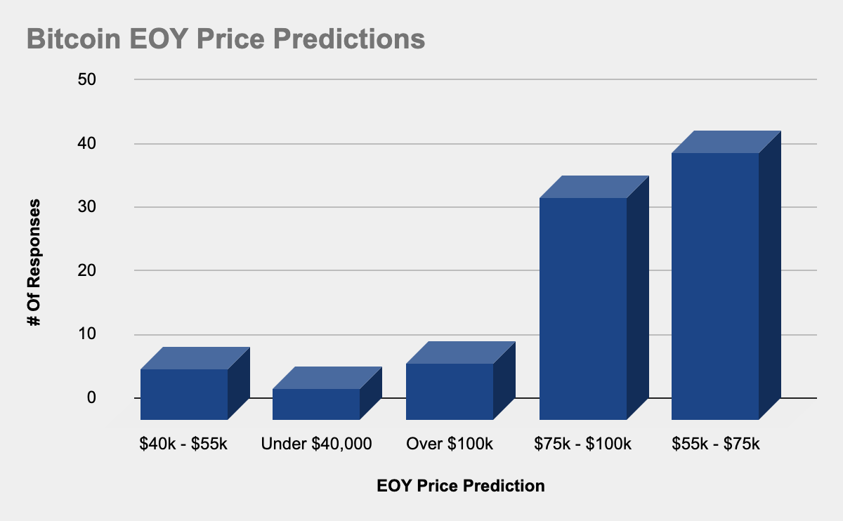 Survey: Crypto Traders Predict Ethereum's ROI to 'Crush' Bitcoin's 2021 Year-End Return