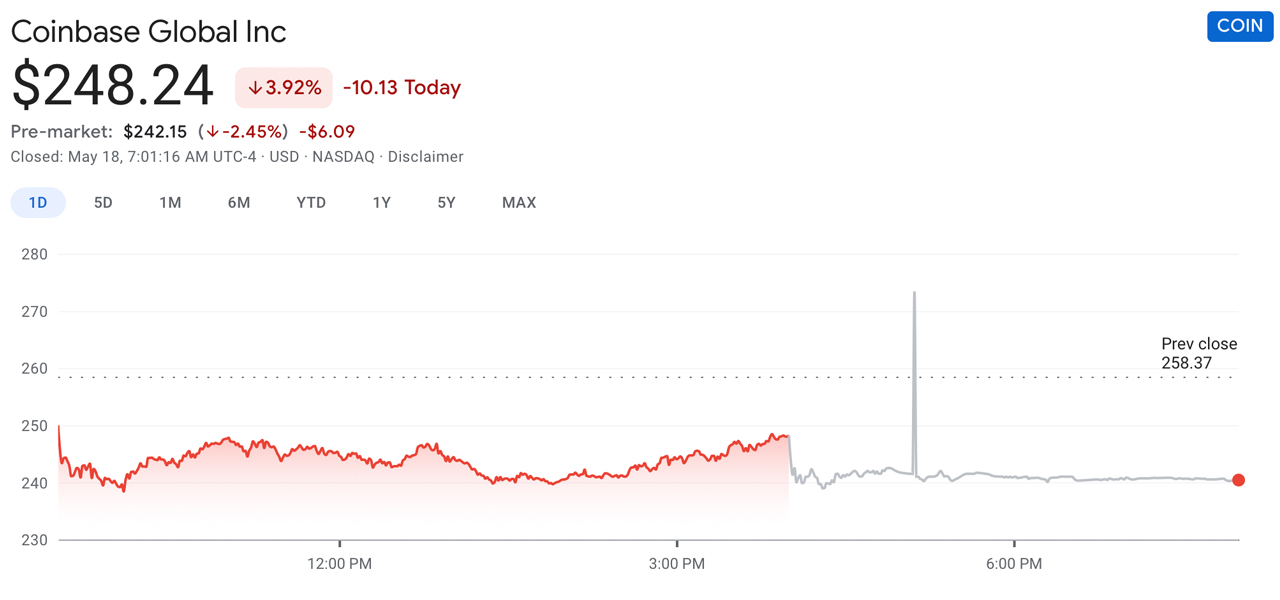 Coinbase Shares Down 27%, $1.2B Convertible Debt Deal Announced, Shareholder Letter Says ‘Competition Increasing’