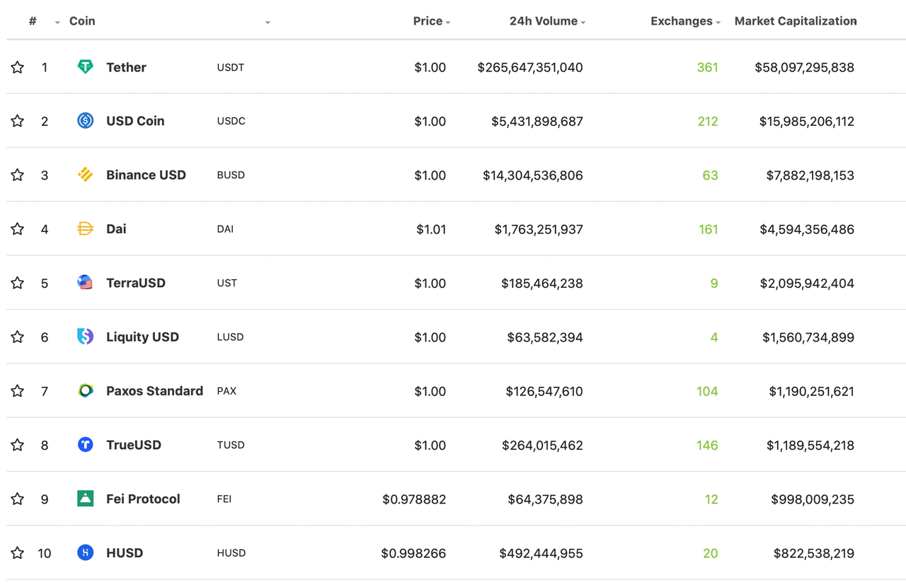 Stablecoin Demand in 2021 Skyrockets, Fiat-Pegged Token Economy Nears $100 Billion