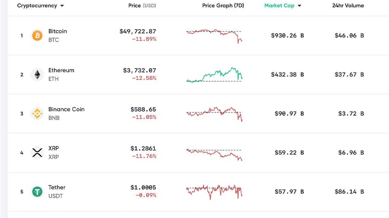 Bitcoin Markets Blood Red After Tesla Announcement, Crypto Economy Sheds Billions