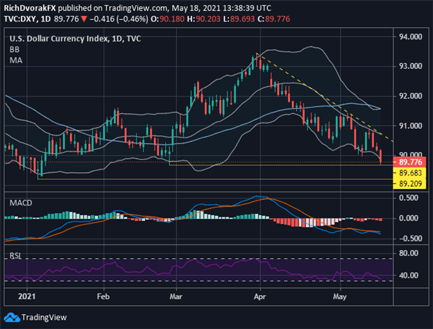 US Dollar Drops to a Three-Year Low, Greenback Could Dip 10% Lower, Fed Still Not Ready to Taper QE