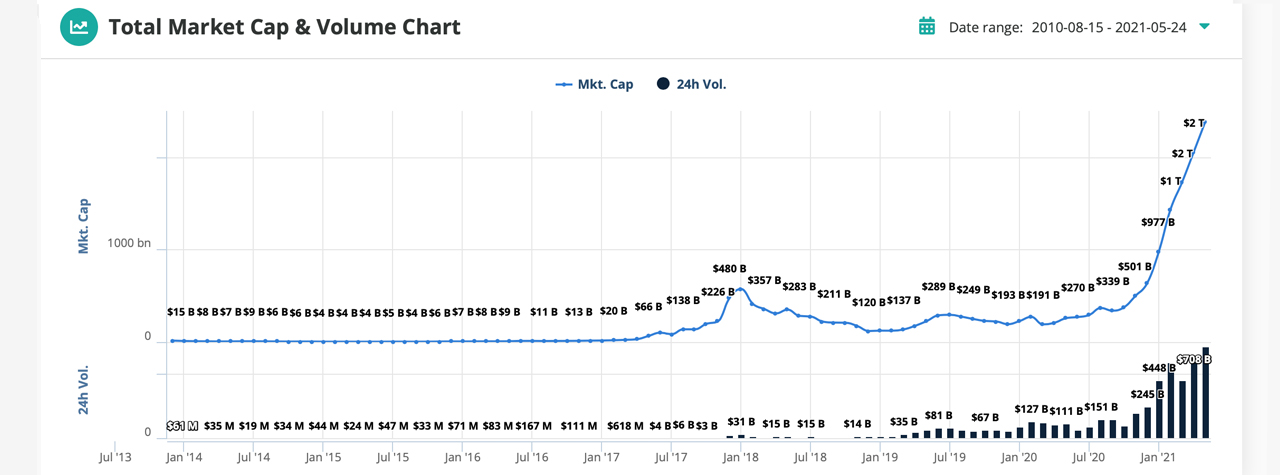 Daily Cryptocurrency Exchange Trade Volume Taps All-Time High, Stablecoin Swaps Dominate