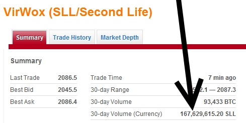 A Look at How Second Life's Linden Dollars Helped Kickstart Bitcoin's Value