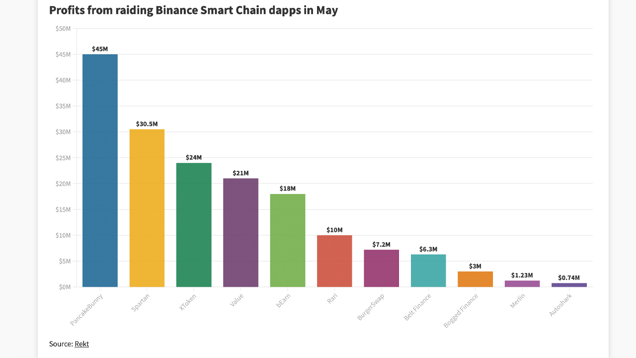 Data Shows BSC Dapps Lost $167 Million Last Month From Flash Loan Attacks