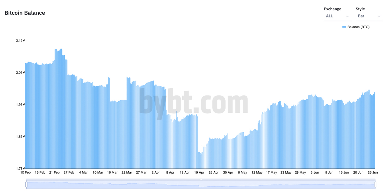 Despite BTC's Price Drop, Bitcoin Held on Exchanges Is 28% Lower Than Last Year