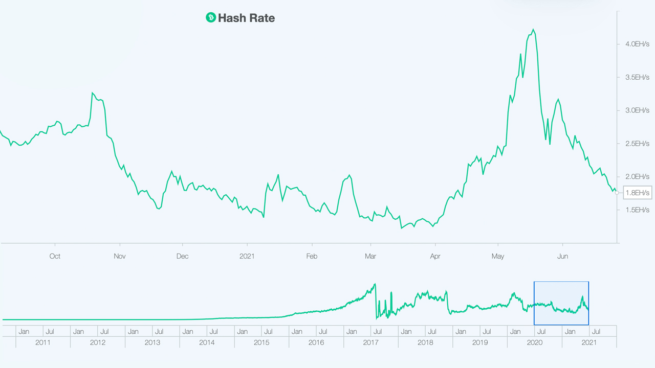 Myriad Proof-of-Work Blockchains See Significant Hashrate Losses