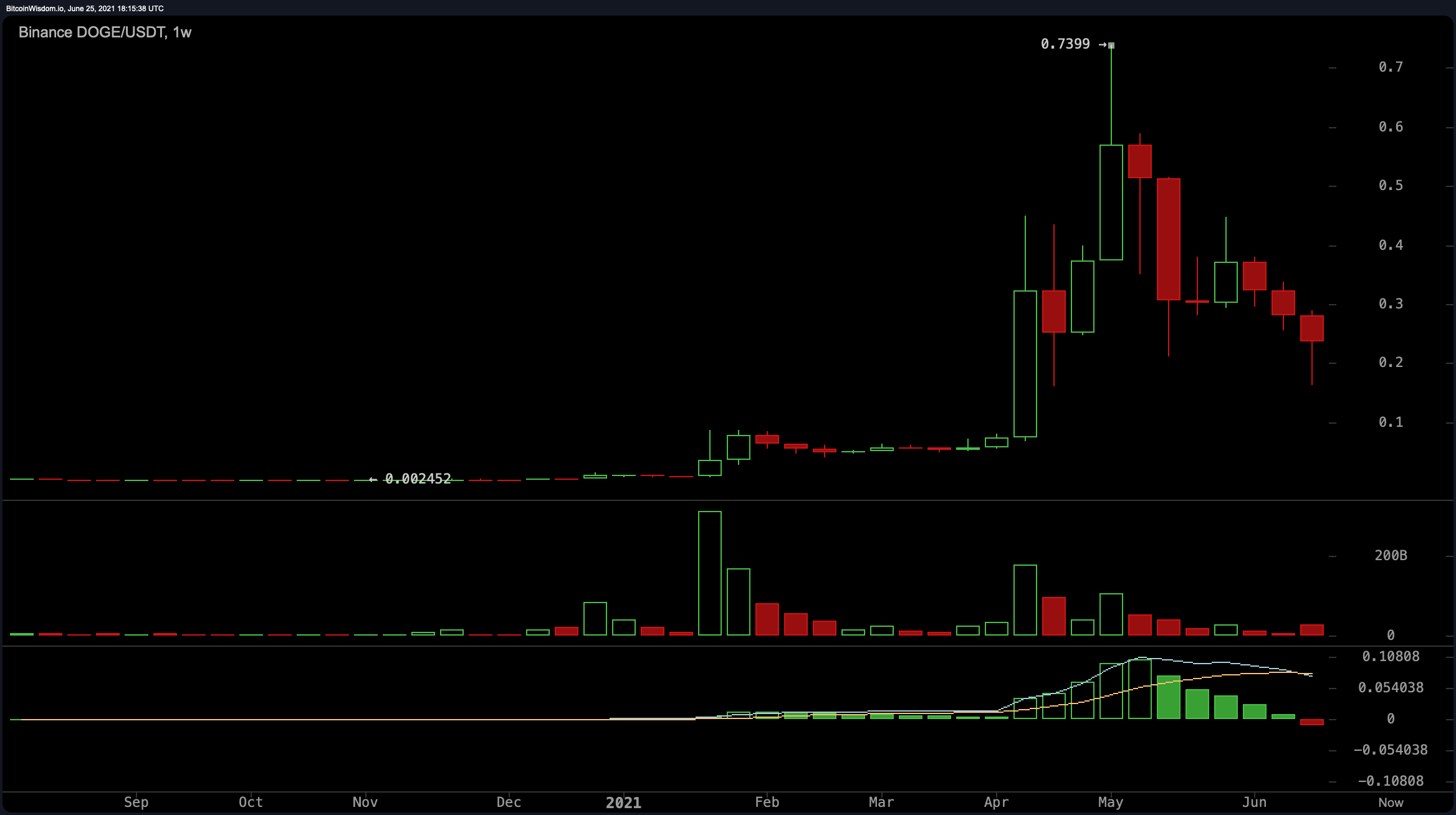 Dogecoin Sheds 67% Since Price High - Meme Token’s 12 Month Market Stats Still Outshined BTC