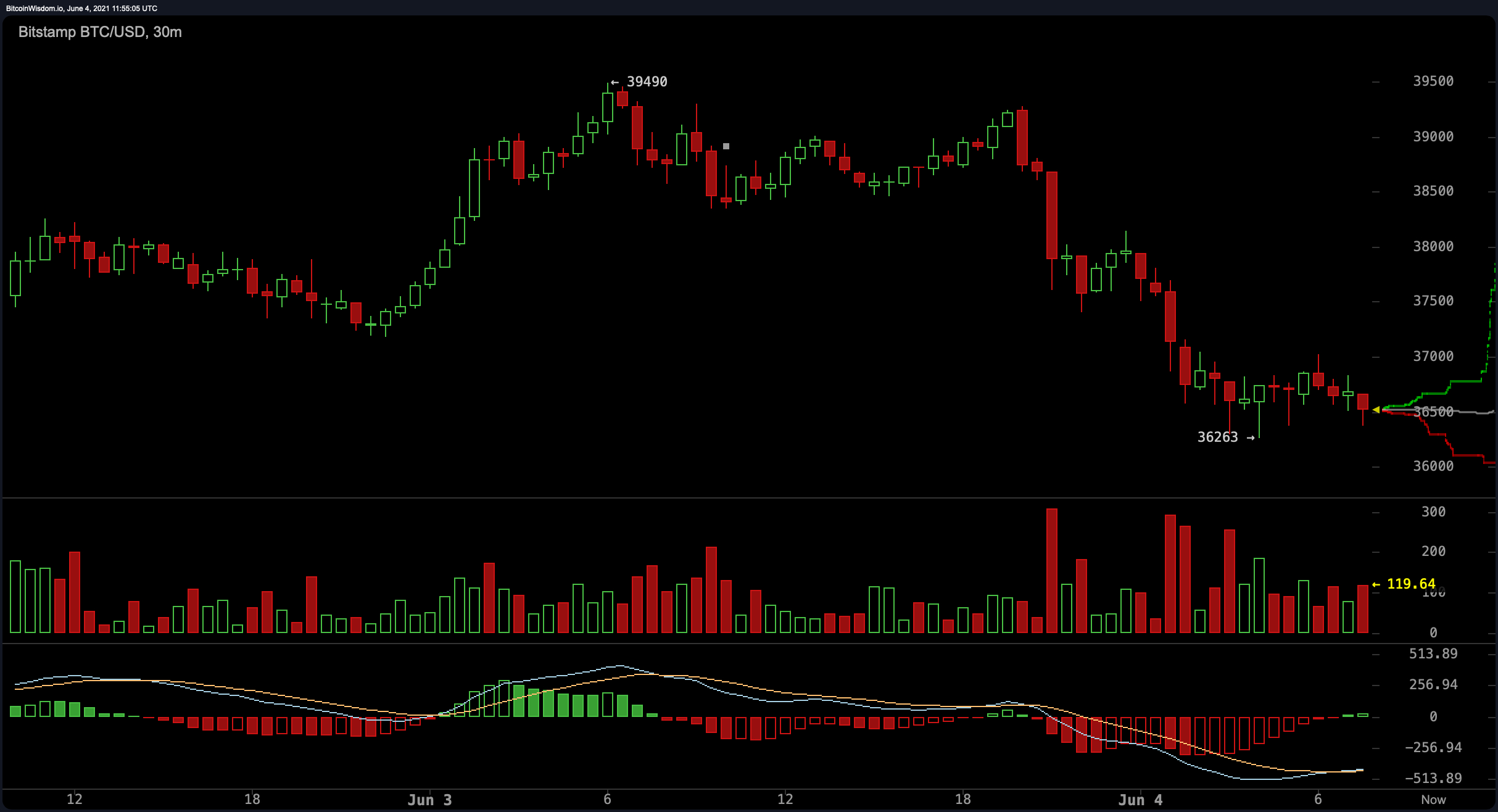 Crypto Consolidation Continues — Bitcoin's Attempt to Rise Above Psychological Levels Falls Short