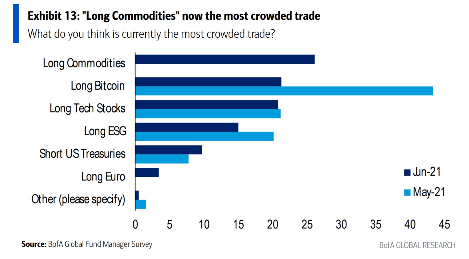 Bank of America Survey: Most Fund Managers Say Bitcoin Is a Bubble, Inflation Is Transitory