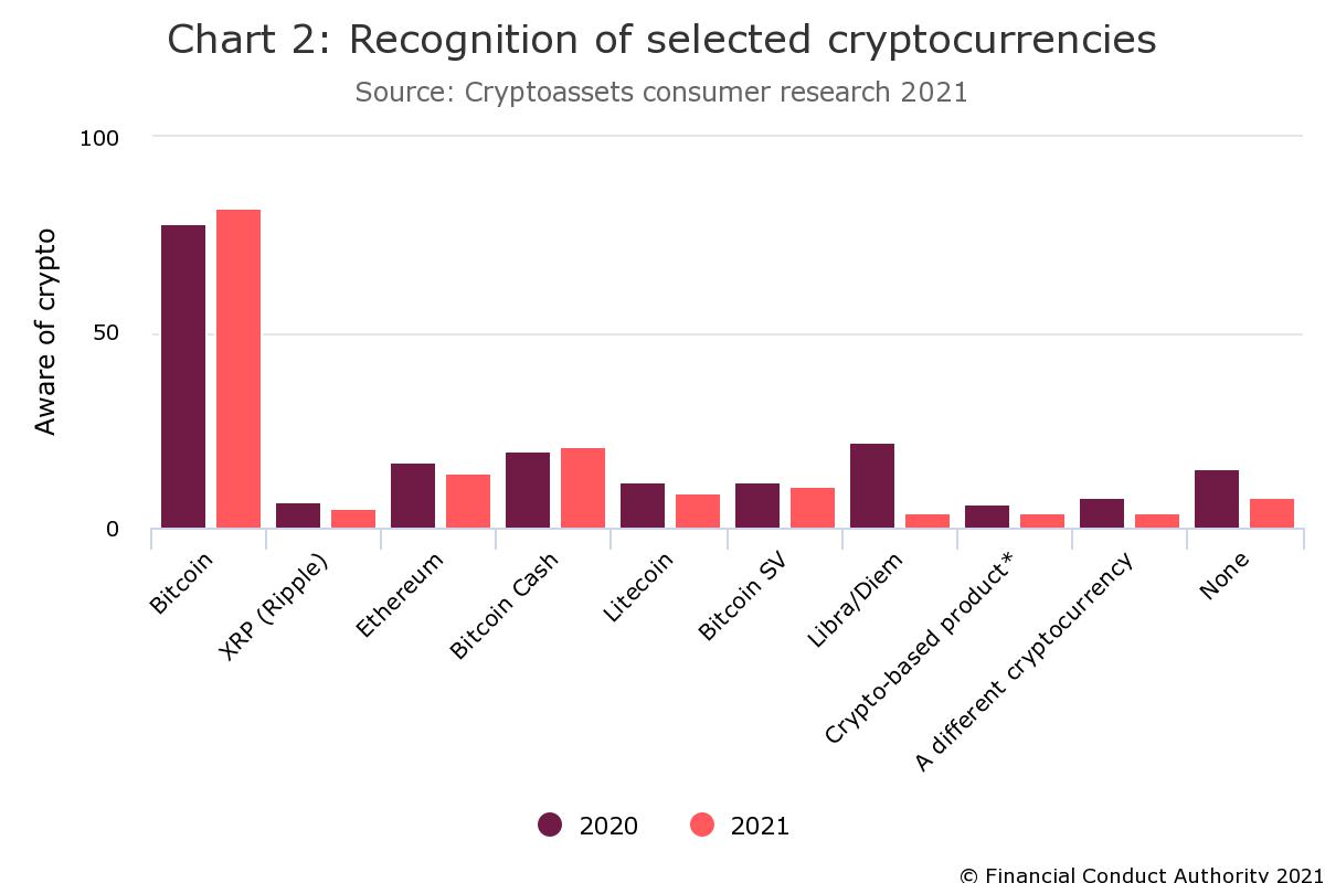 FCA's Fourth Consumer Report Shows Crypto Asset Ownership Increased 27% Since Last Year