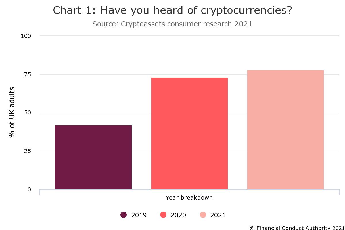 FCA's Fourth Consumer Report Shows Crypto Asset Ownership Increased 27% Since Last Year