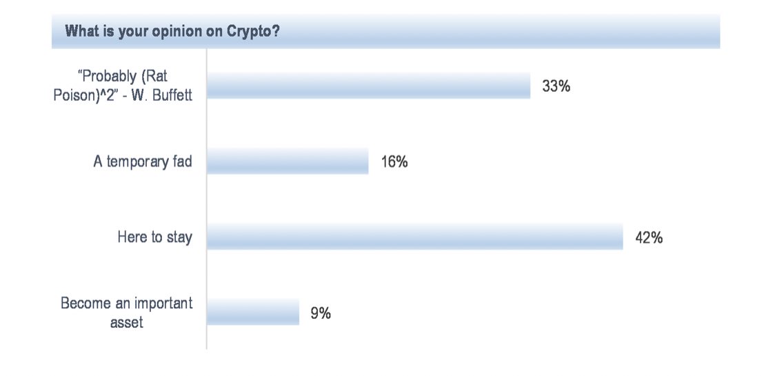 JPMorgan Survey: 49% of Investors Agree Cryptocurrency Is 'Rat Poison' Like Warren Buffett Says or a Fad