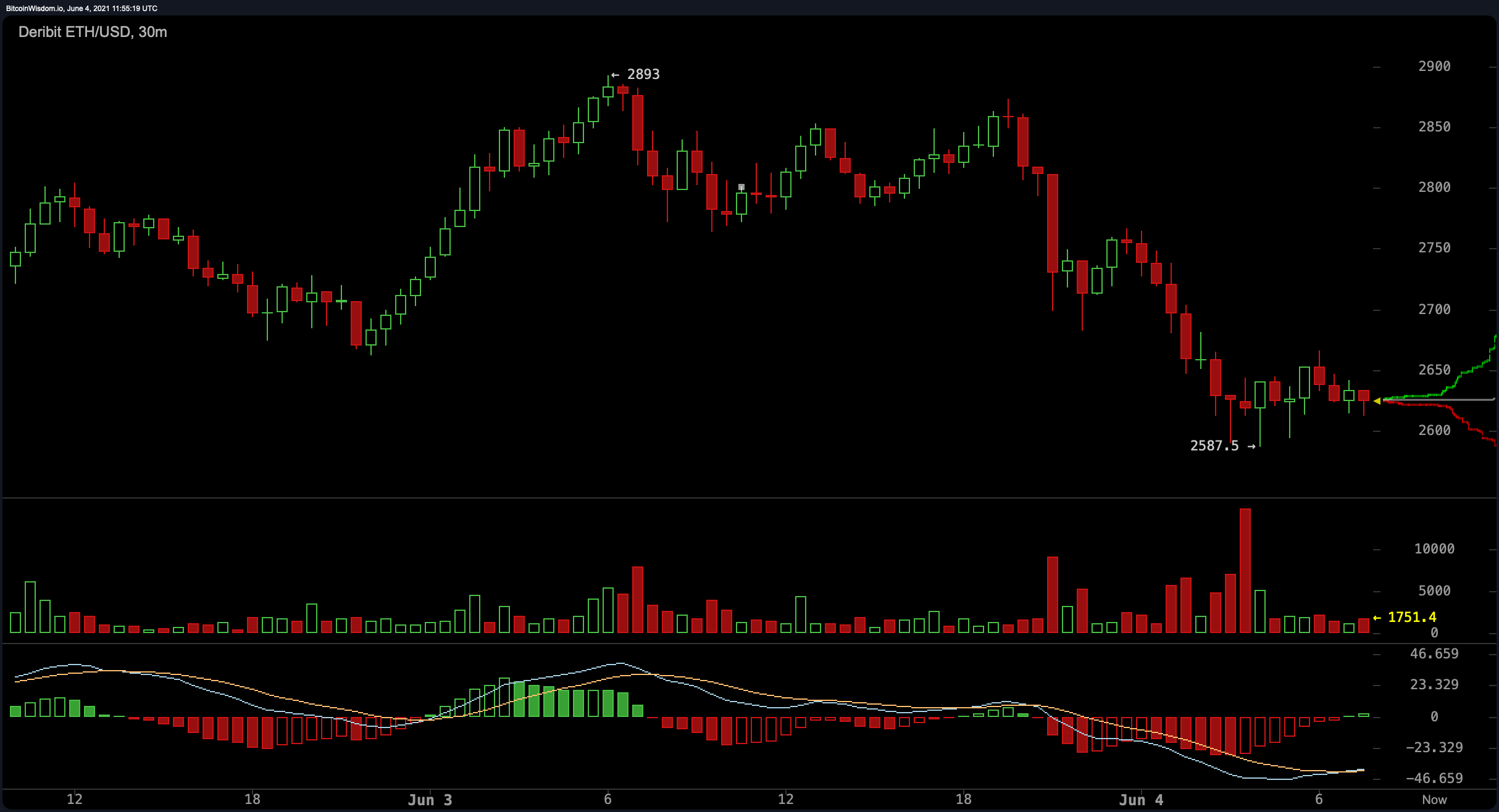 Crypto Consolidation Continues — Bitcoin's Attempt to Rise Above Psychological Levels Falls Short