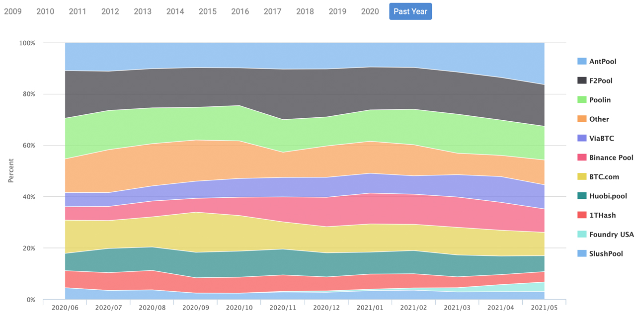 Figuring Out How Much Bitcoin Hashrate Resides in Mainland China Still a Mystery