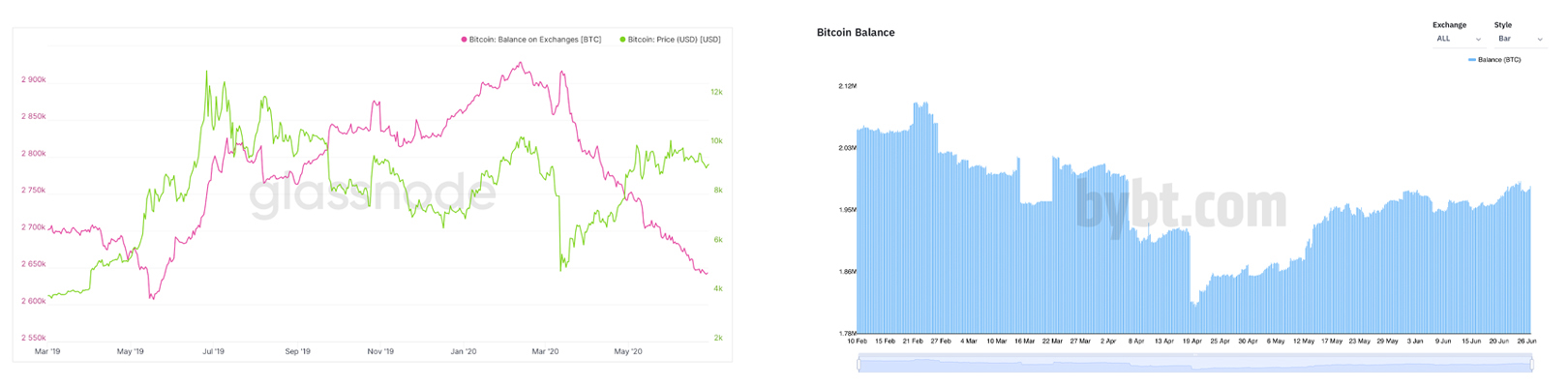 Despite BTC's Price Drop, Bitcoin Held on Exchanges Is 28% Lower Than Last Year