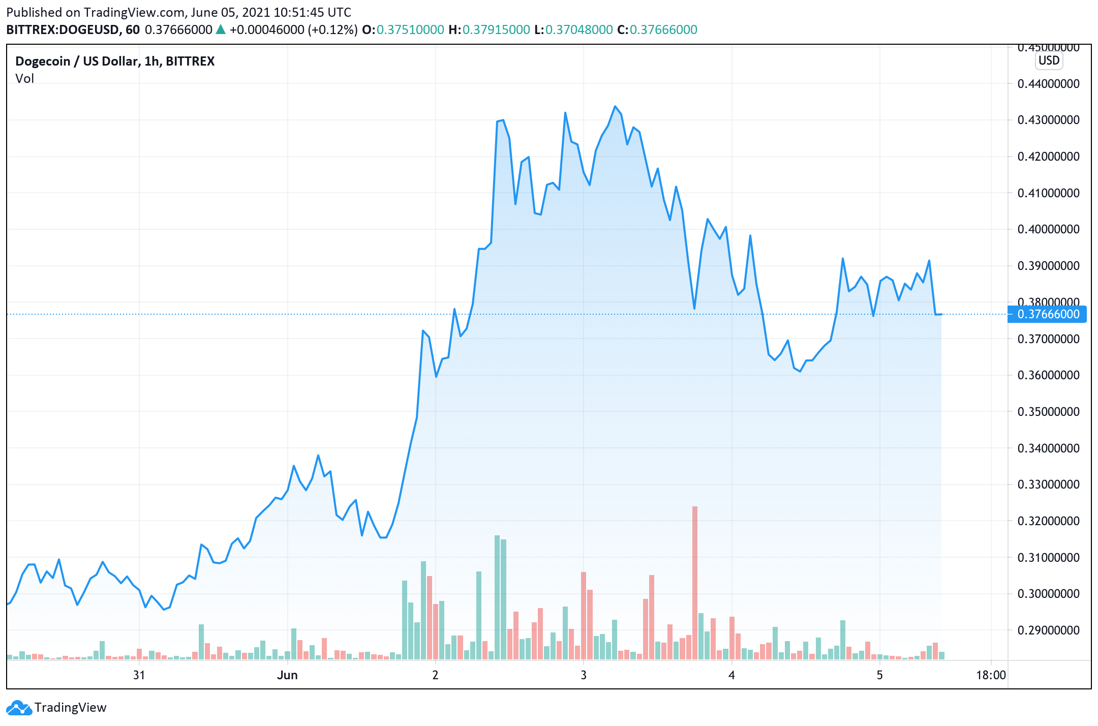 SHIB vs. DOGE - Who Is the Top Dog in Crypto Land?