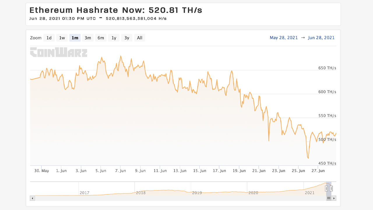 Myriad Proof-of-Work Blockchains See Significant Hashrate Losses