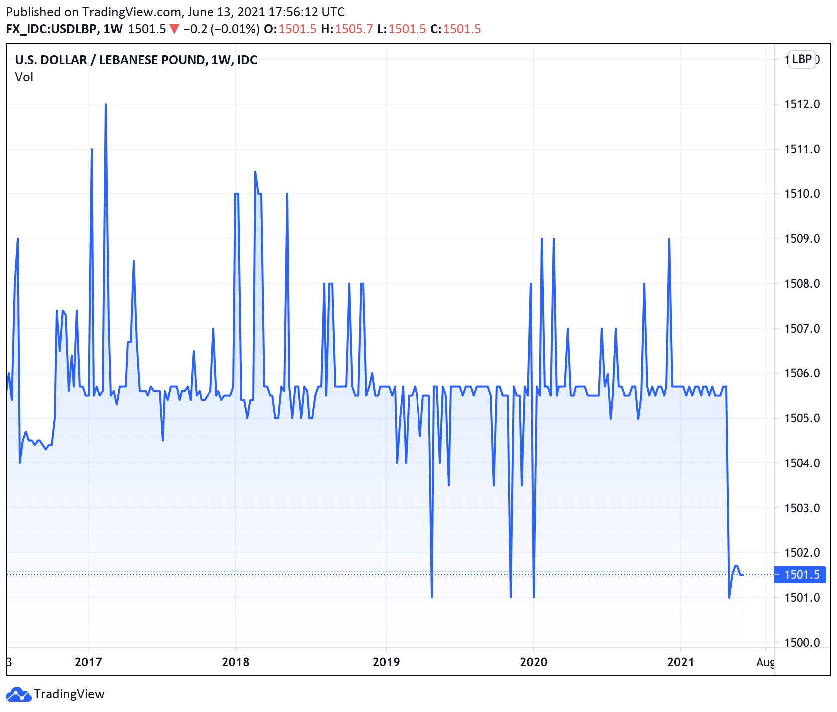 Lebanese Economy Crashes to New Lows - In Less Than Two Years Nation's Currency Lost 90% Against the US Dollar