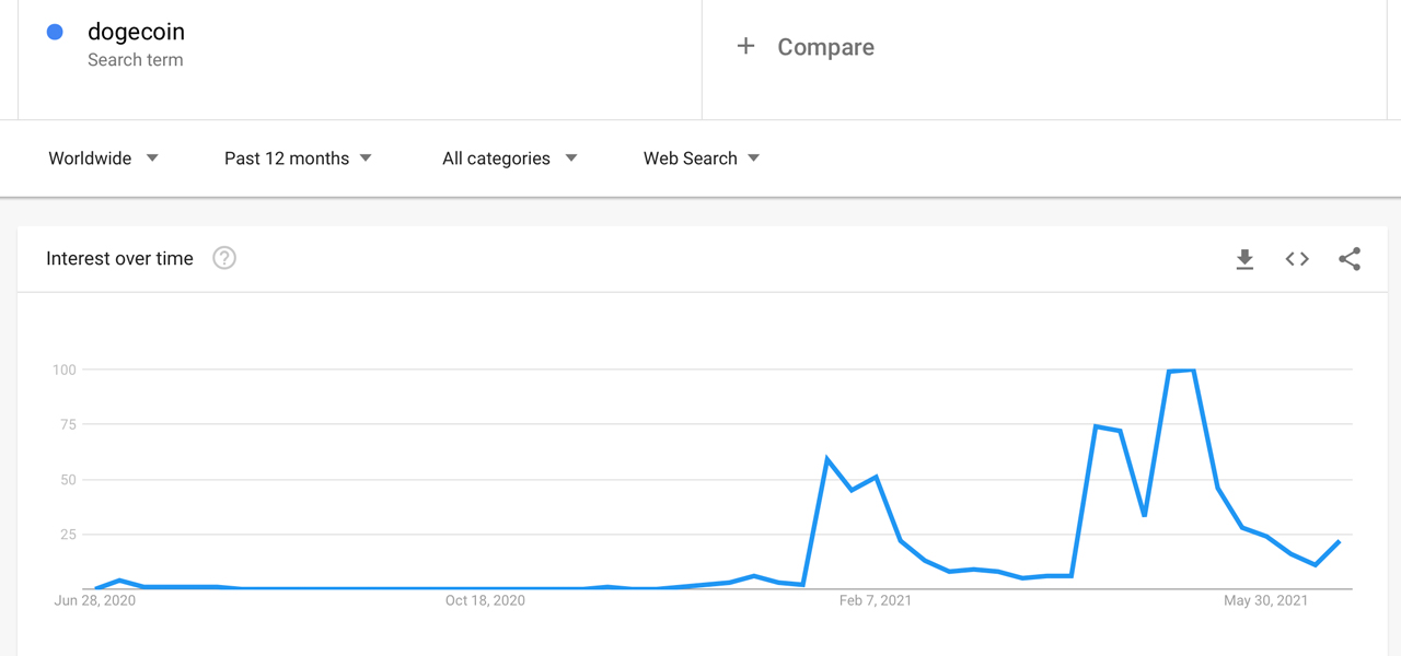 Dogecoin Sheds 67% Since Price High - Meme Token’s 12 Month Market Stats Still Outshined BTC